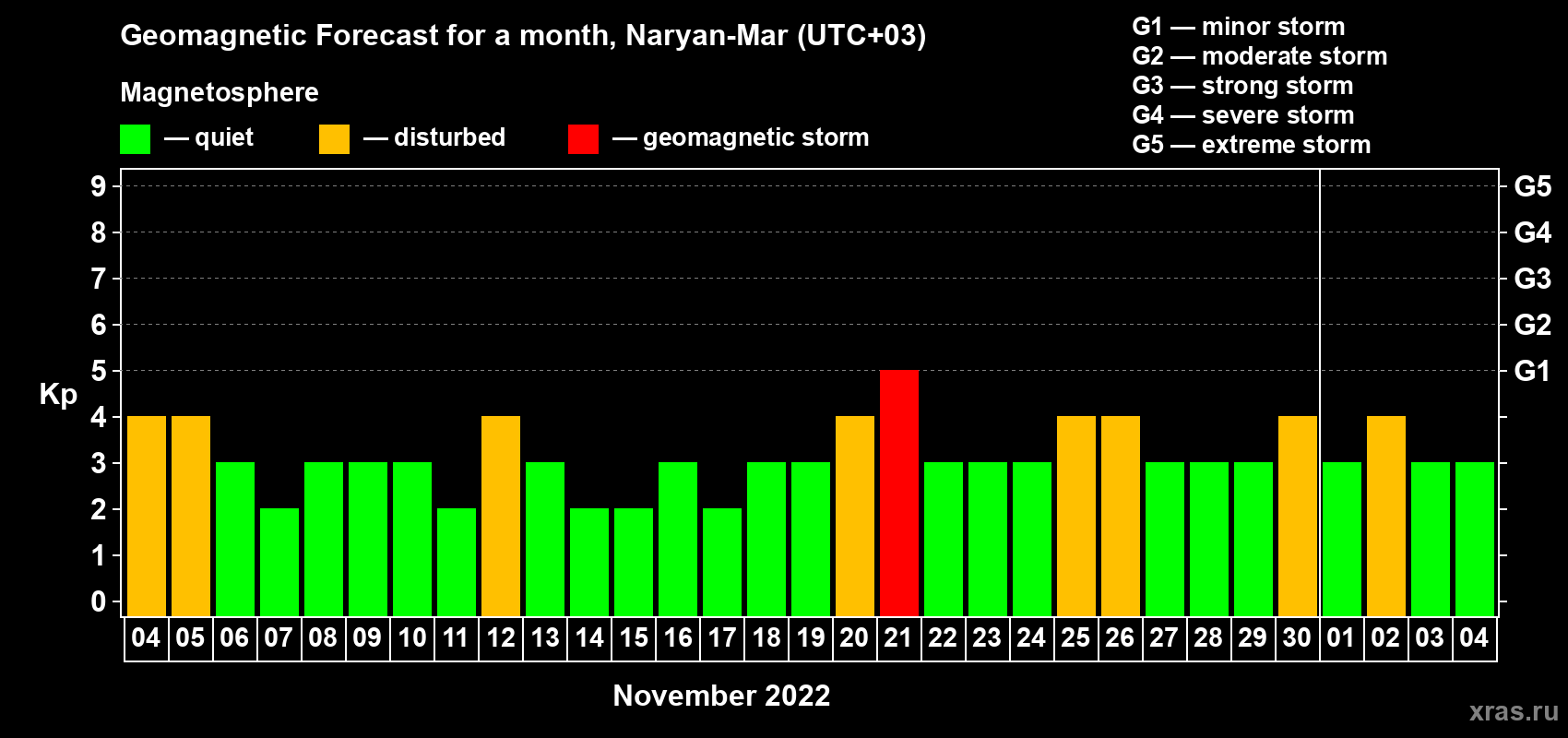 Forecast of the daily maximal value of geomagnetic index Kp for <b>1 month</b> (31 days) <b>from Nov 04, 2022 to Dec 04, 2022</b>