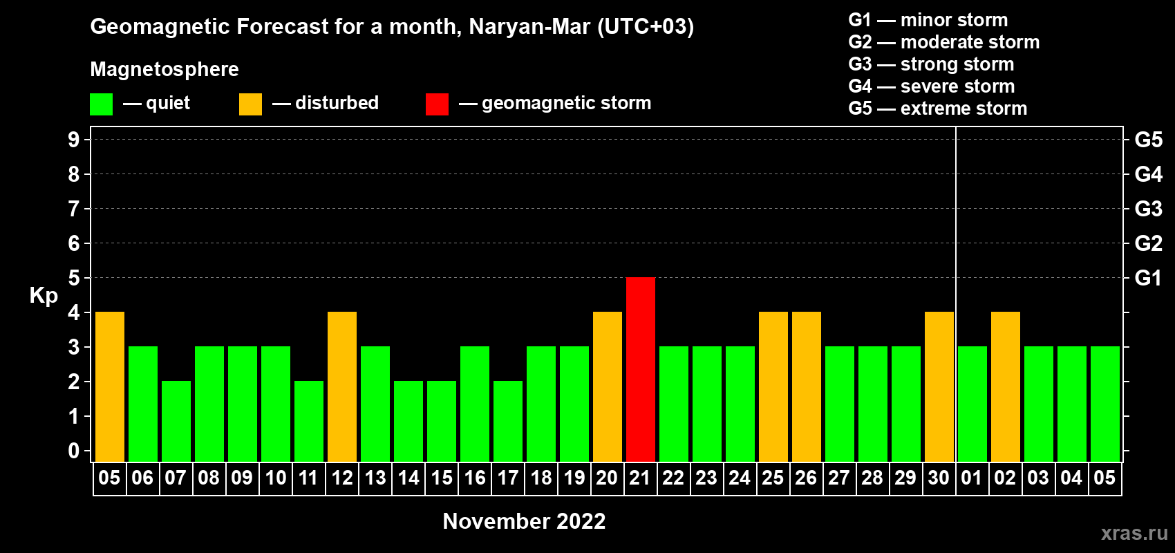 Forecast of the daily maximal value of geomagnetic index Kp for <b>1 month</b> (31 days) <b>from Nov 05, 2022 to Dec 05, 2022</b>