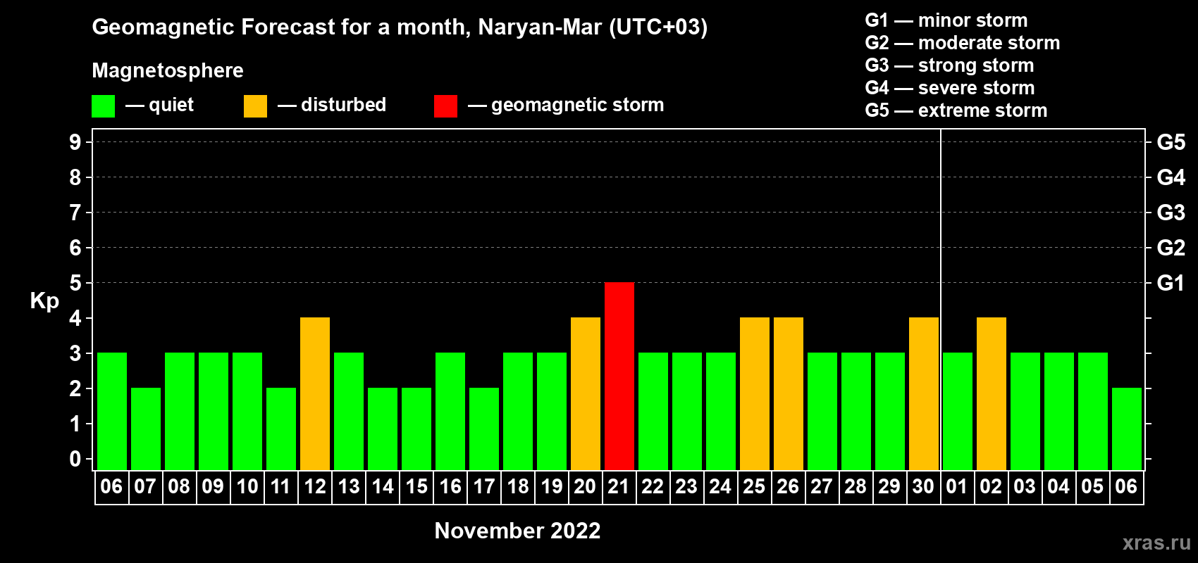 Forecast of the daily maximal value of geomagnetic index Kp for <b>1 month</b> (31 days) <b>from Nov 06, 2022 to Dec 06, 2022</b>