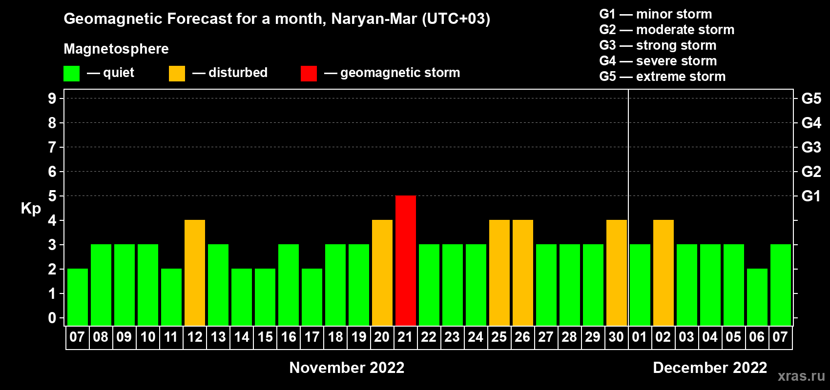 Forecast of the daily maximal value of geomagnetic index Kp for <b>1 month</b> (31 days) <b>from Nov 07, 2022 to Dec 07, 2022</b>