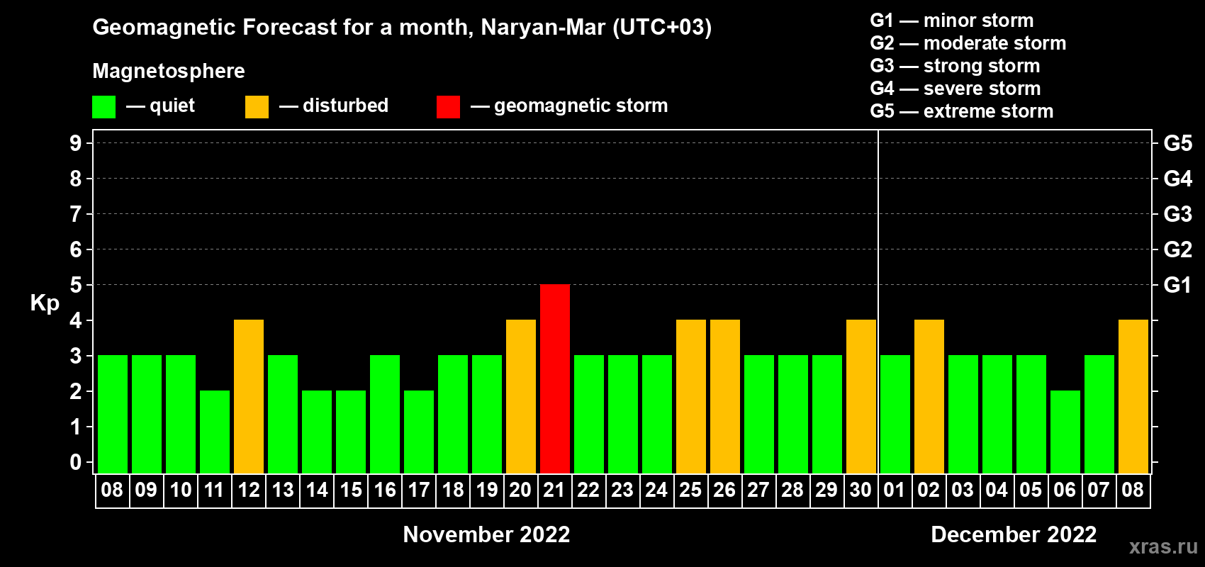 Forecast of the daily maximal value of geomagnetic index Kp for <b>1 month</b> (31 days) <b>from Nov 08, 2022 to Dec 08, 2022</b>
