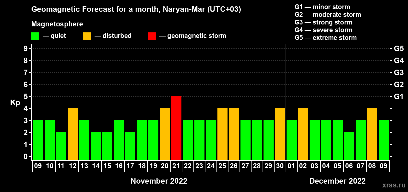 Forecast of the daily maximal value of geomagnetic index Kp for <b>1 month</b> (31 days) <b>from Nov 09, 2022 to Dec 09, 2022</b>