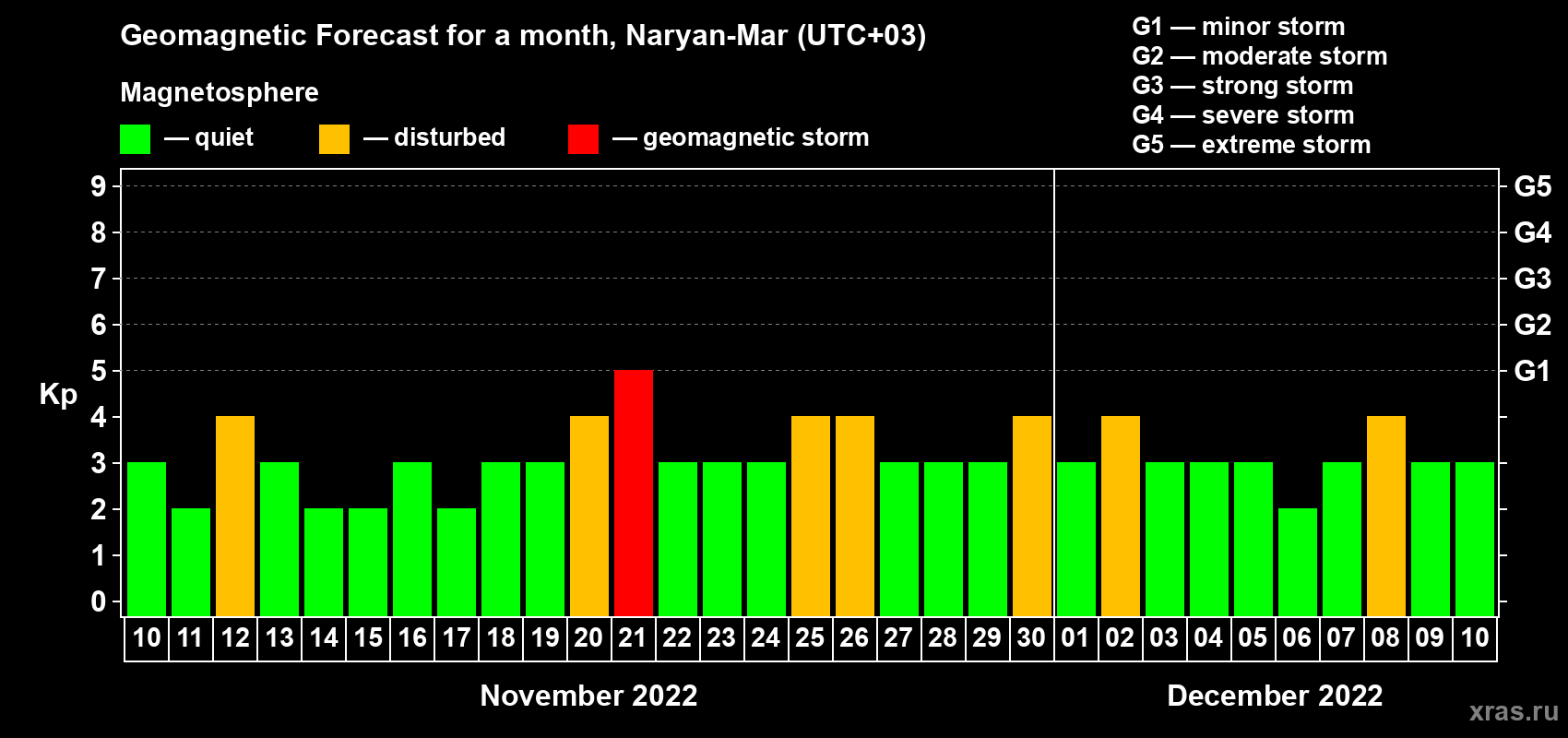 Forecast of the daily maximal value of geomagnetic index Kp for <b>1 month</b> (31 days) <b>from Nov 10, 2022 to Dec 10, 2022</b>