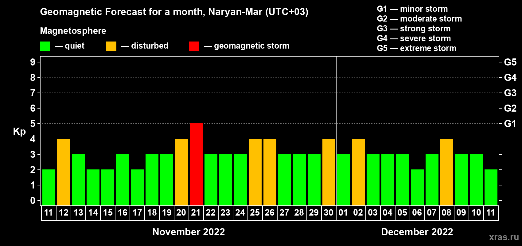 Forecast of the daily maximal value of geomagnetic index Kp for <b>1 month</b> (31 days) <b>from Nov 11, 2022 to Dec 11, 2022</b>