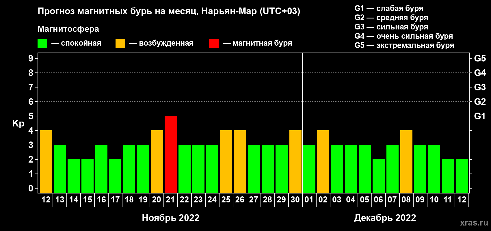 Прогноз максимального суточного геомагнитного индекса Kp на <b>1 месяц</b> (31 день) <b>с 12 ноября по 12 декабря 2022 г</b>