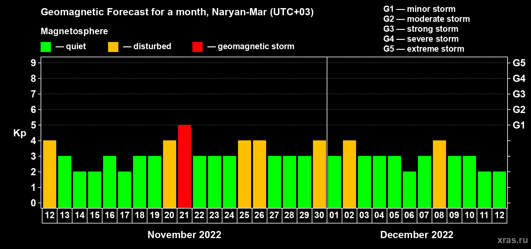 Forecast of the daily maximal value of geomagnetic index Kp for <b>1 month</b> (31 days) <b>from Nov 12, 2022 to Dec 12, 2022</b>