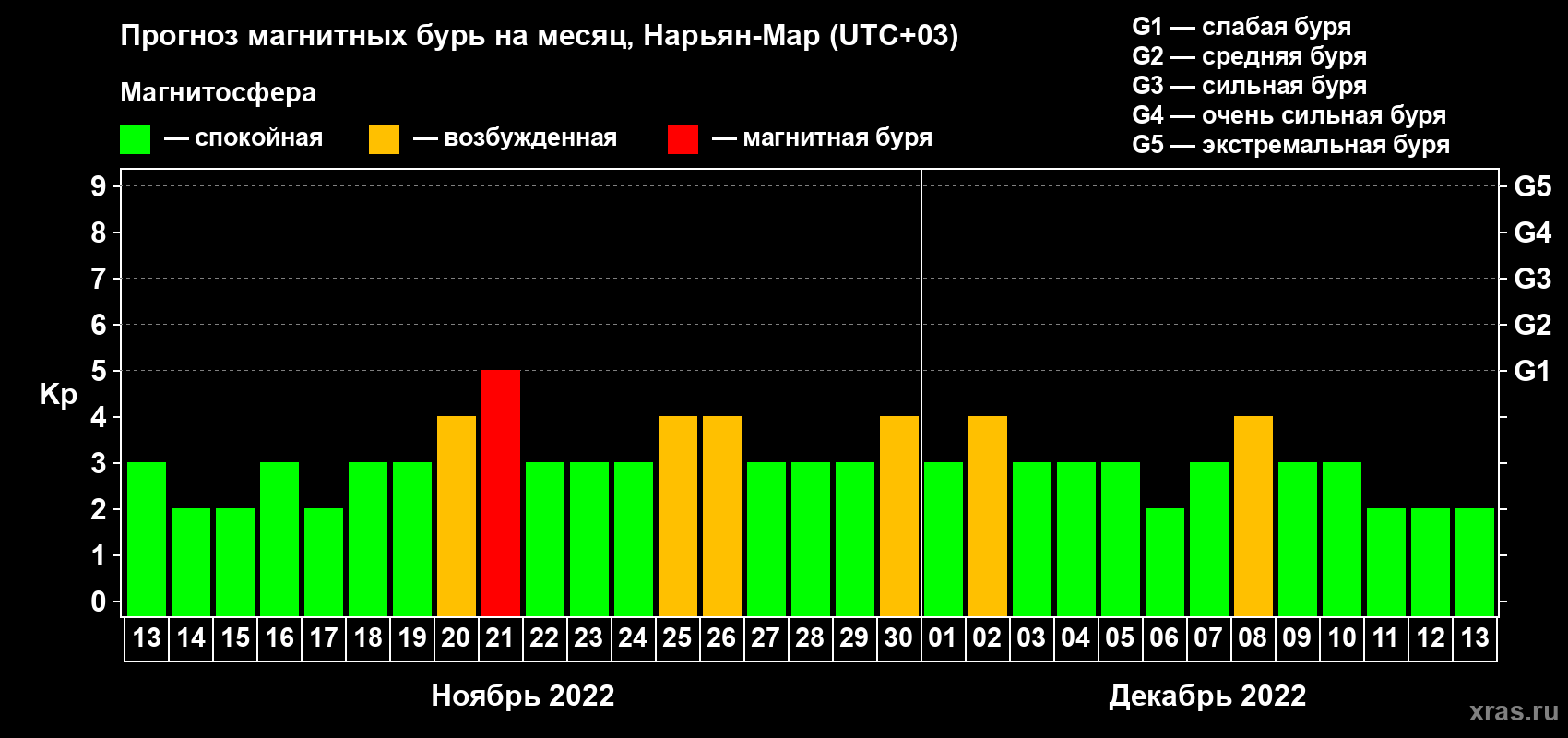 Прогноз максимального суточного геомагнитного индекса Kp на <b>1 месяц</b> (31 день) <b>с 13 ноября по 13 декабря 2022 г</b>