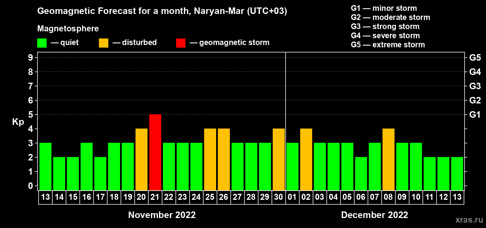Forecast of the daily maximal value of geomagnetic index Kp for <b>1 month</b> (31 days) <b>from Nov 13, 2022 to Dec 13, 2022</b>