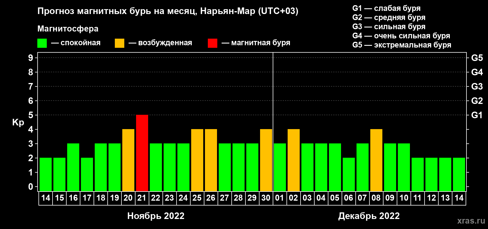 Прогноз максимального суточного геомагнитного индекса Kp на <b>1 месяц</b> (31 день) <b>с 14 ноября по 14 декабря 2022 г</b>