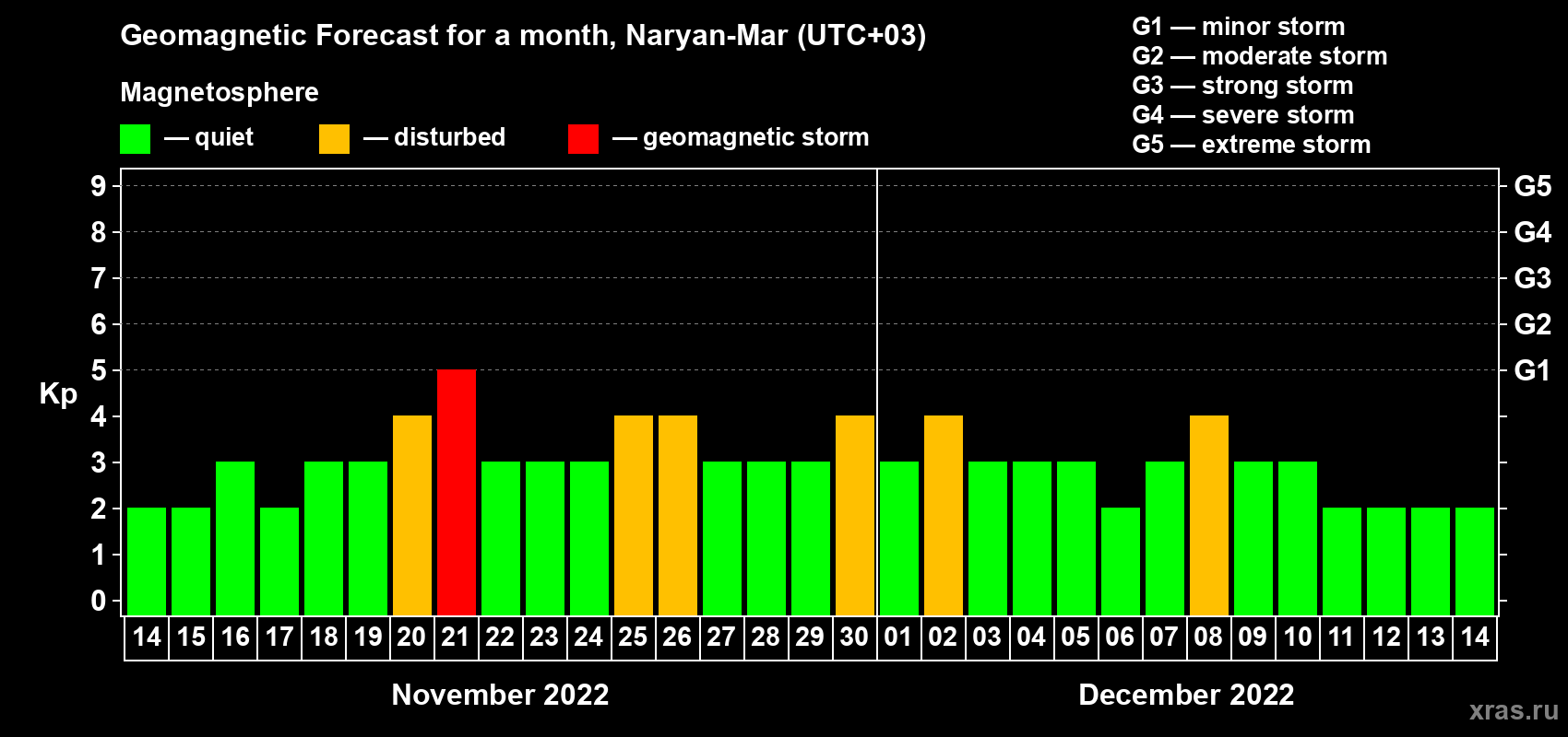 Forecast of the daily maximal value of geomagnetic index Kp for <b>1 month</b> (31 days) <b>from Nov 14, 2022 to Dec 14, 2022</b>