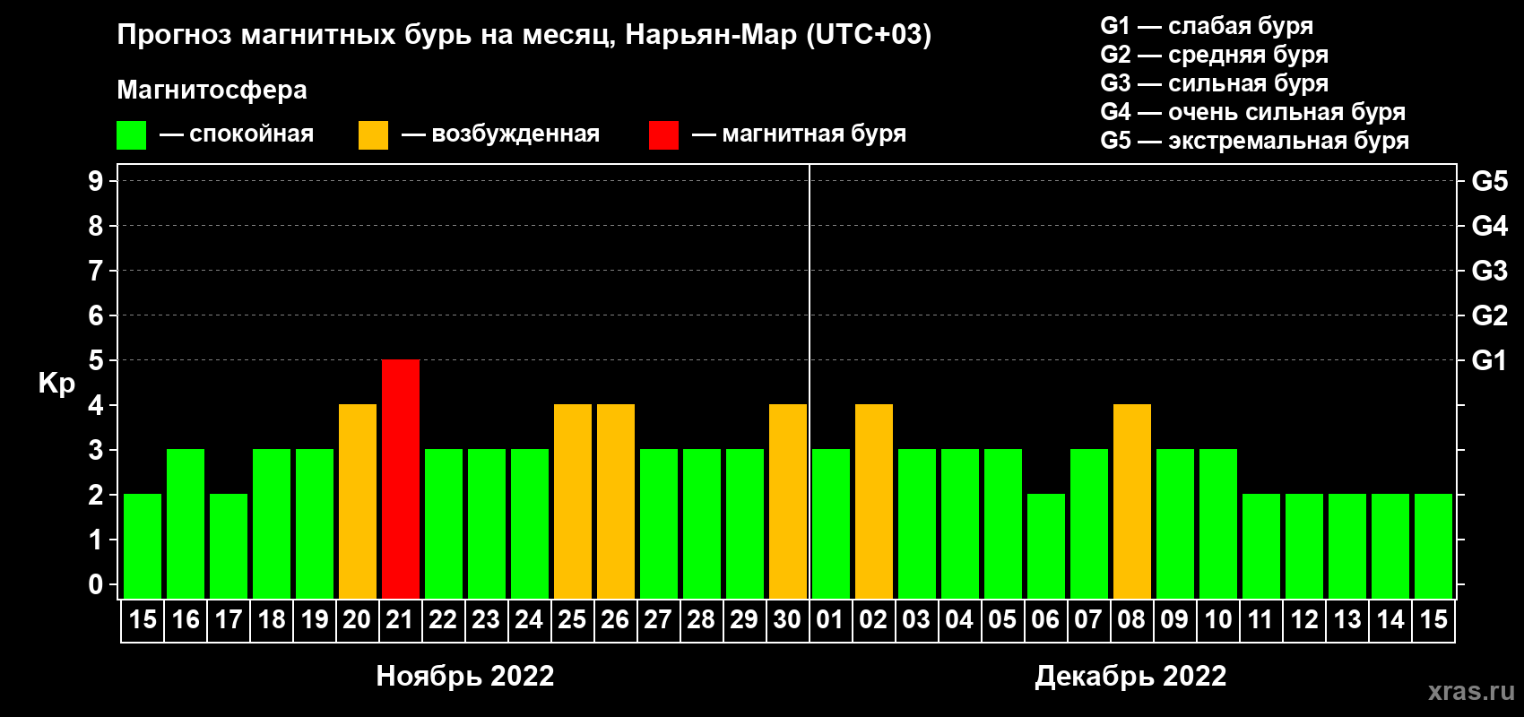 Прогноз максимального суточного геомагнитного индекса Kp на <b>1 месяц</b> (31 день) <b>с 15 ноября по 15 декабря 2022 г</b>