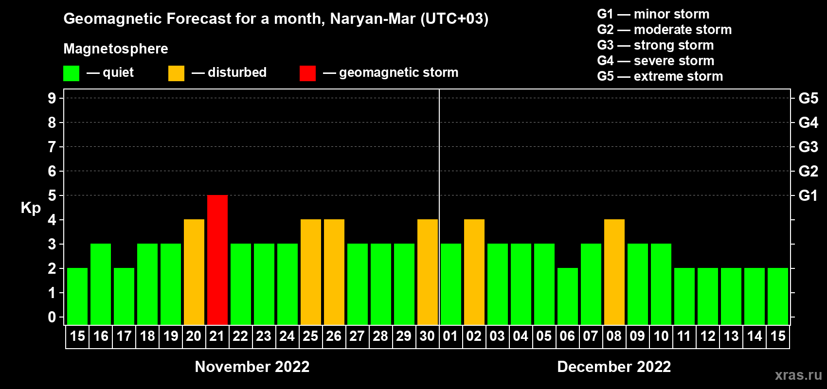 Forecast of the daily maximal value of geomagnetic index Kp for <b>1 month</b> (31 days) <b>from Nov 15, 2022 to Dec 15, 2022</b>