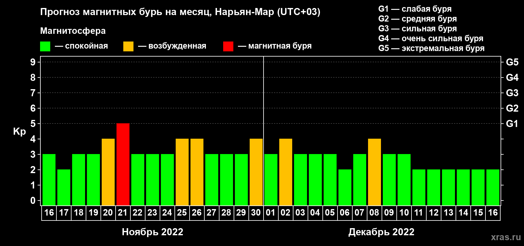 Прогноз максимального суточного геомагнитного индекса Kp на <b>1 месяц</b> (31 день) <b>с 16 ноября по 16 декабря 2022 г</b>