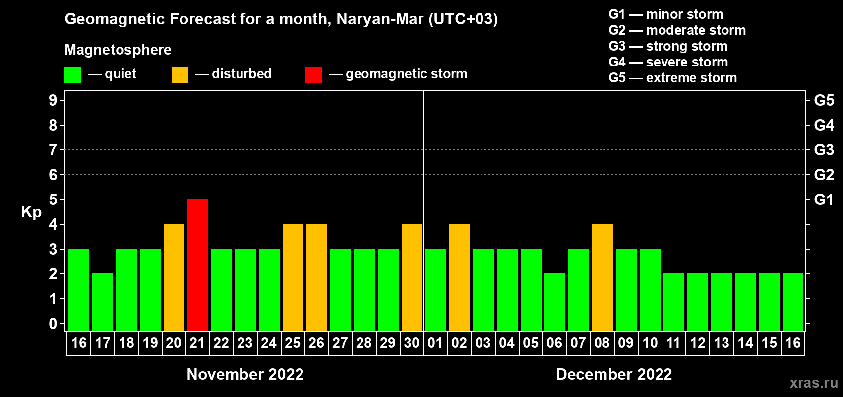 Forecast of the daily maximal value of geomagnetic index Kp for <b>1 month</b> (31 days) <b>from Nov 16, 2022 to Dec 16, 2022</b>