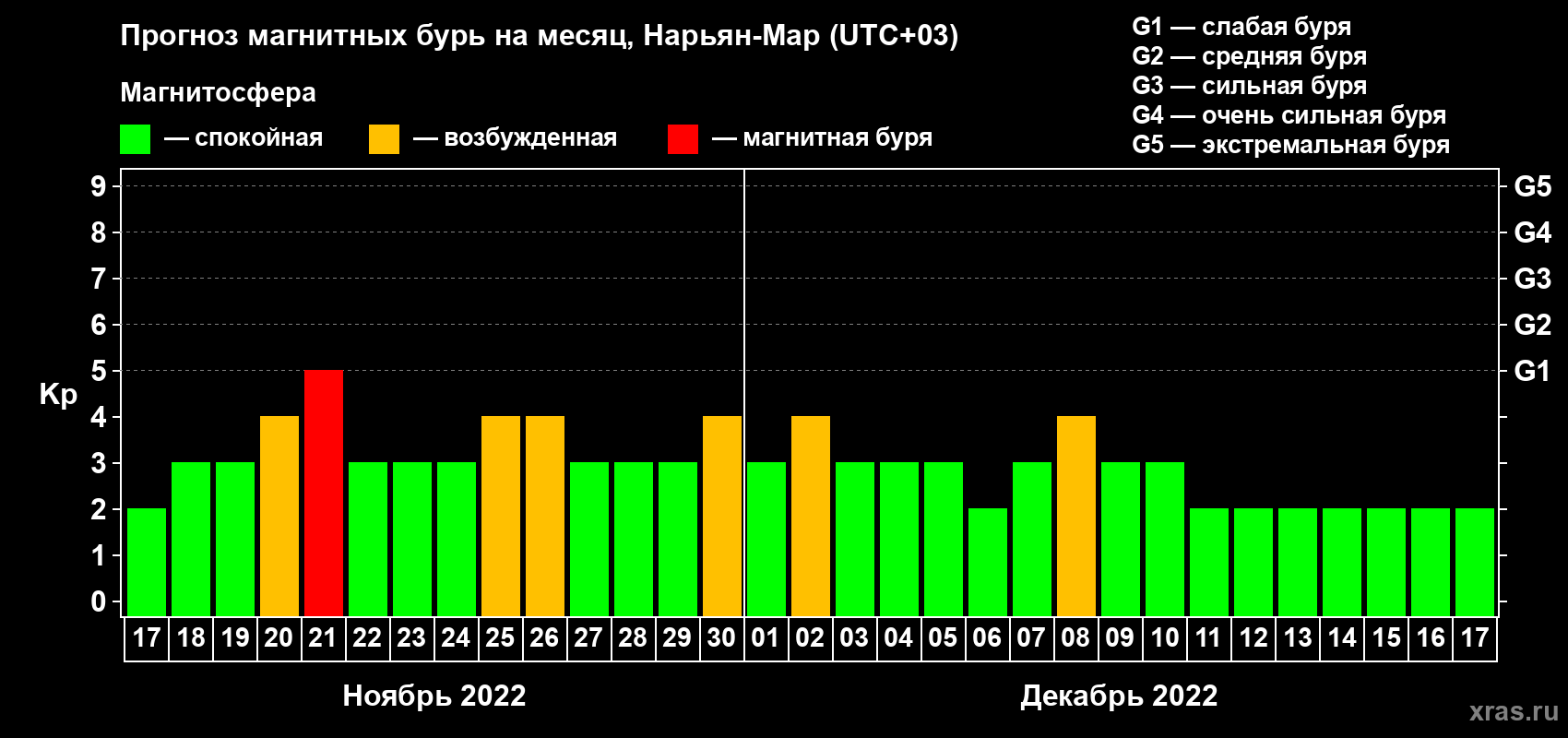 Прогноз максимального суточного геомагнитного индекса Kp на <b>1 месяц</b> (31 день) <b>с 17 ноября по 17 декабря 2022 г</b>