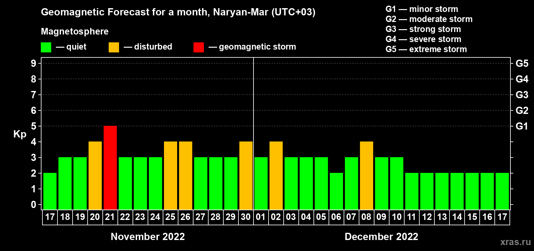 Forecast of the daily maximal value of geomagnetic index Kp for <b>1 month</b> (31 days) <b>from Nov 17, 2022 to Dec 17, 2022</b>