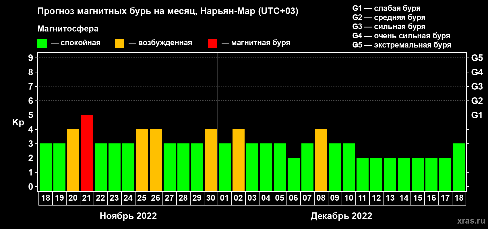 Прогноз максимального суточного геомагнитного индекса Kp на <b>1 месяц</b> (31 день) <b>с 18 ноября по 18 декабря 2022 г</b>