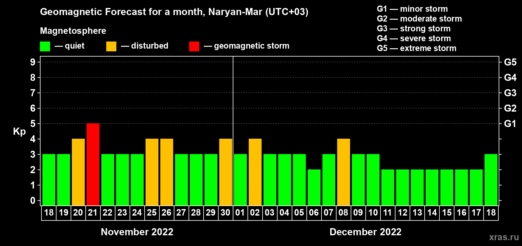 Forecast of the daily maximal value of geomagnetic index Kp for <b>1 month</b> (31 days) <b>from Nov 18, 2022 to Dec 18, 2022</b>