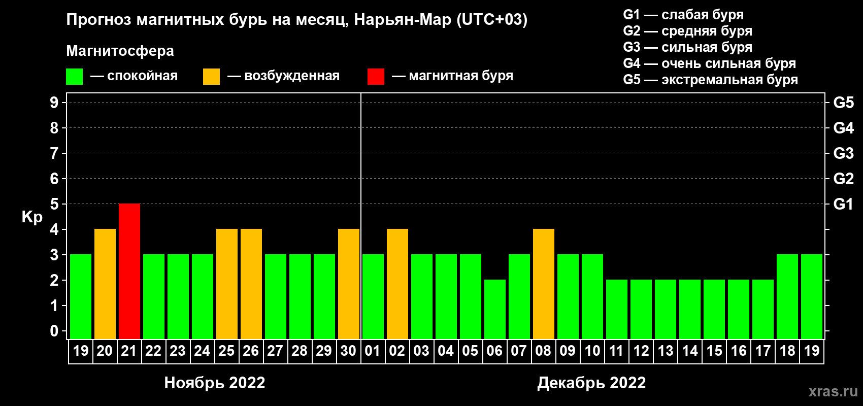 Прогноз максимального суточного геомагнитного индекса Kp на <b>1 месяц</b> (31 день) <b>с 19 ноября по 19 декабря 2022 г</b>