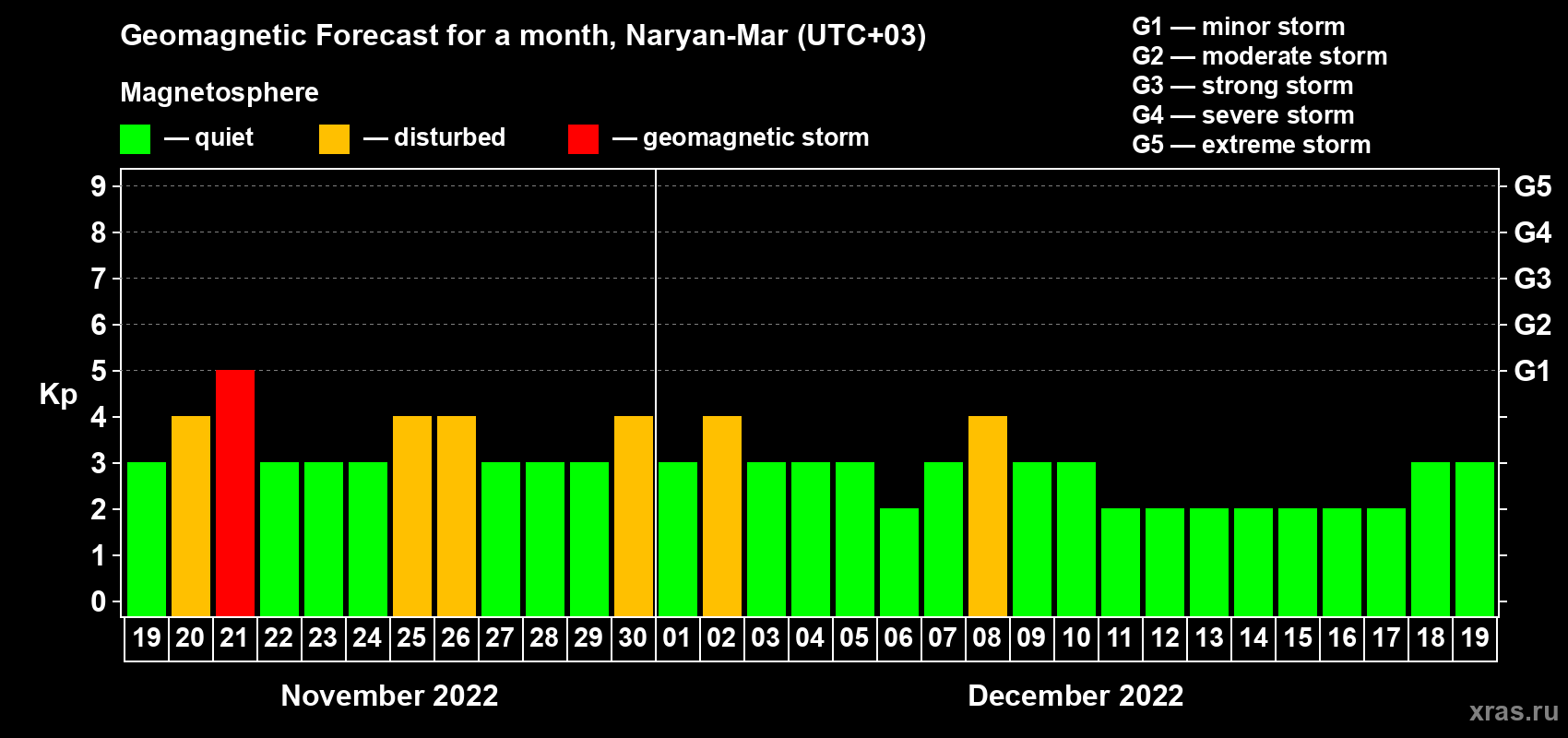 Forecast of the daily maximal value of geomagnetic index Kp for <b>1 month</b> (31 days) <b>from Nov 19, 2022 to Dec 19, 2022</b>