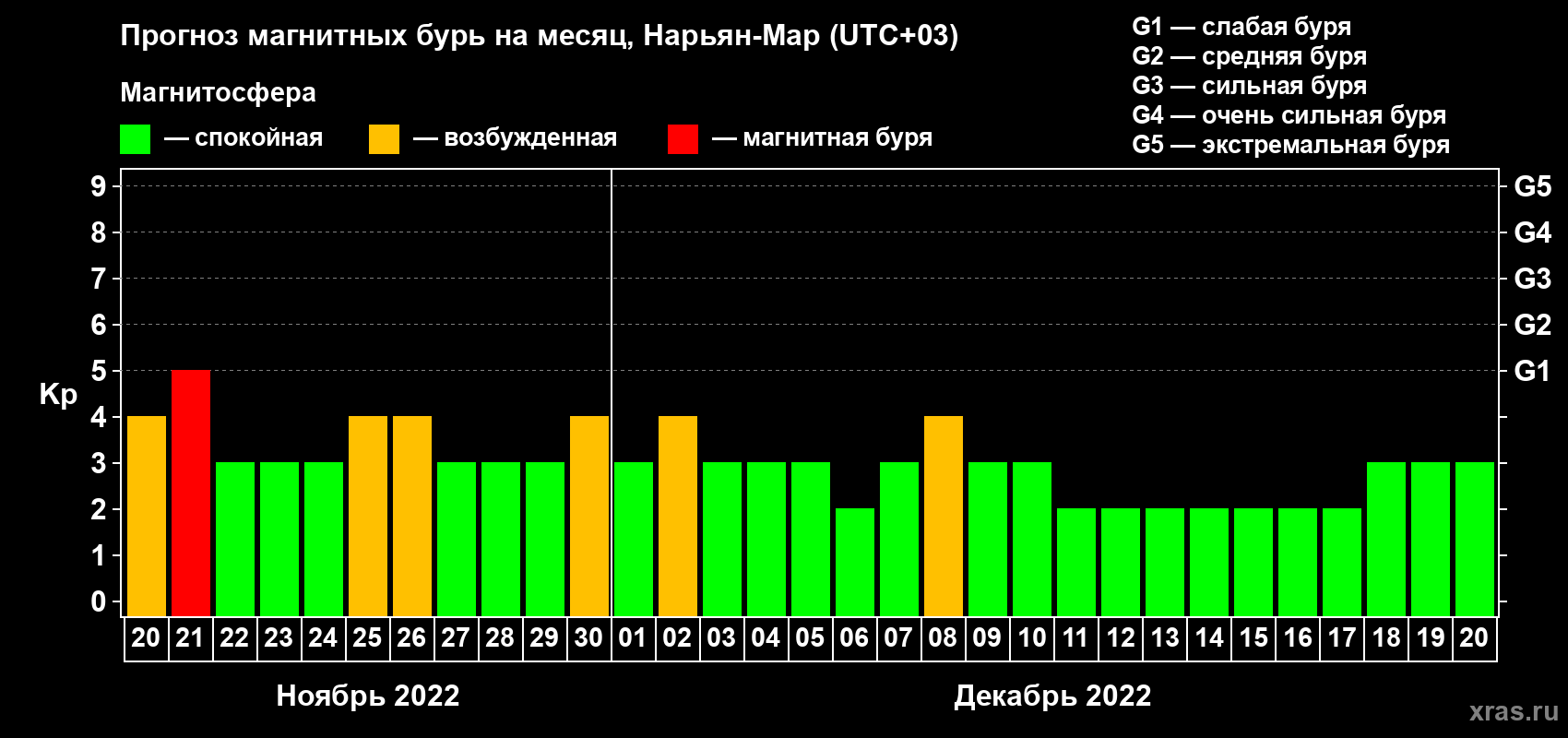 Прогноз максимального суточного геомагнитного индекса Kp на <b>1 месяц</b> (31 день) <b>с 20 ноября по 20 декабря 2022 г</b>