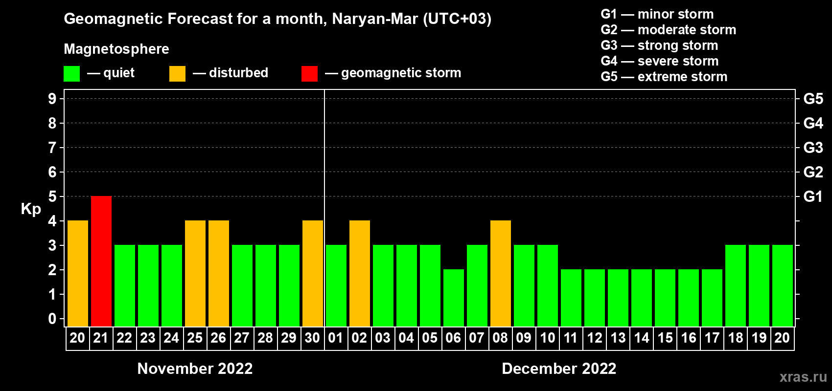 Forecast of the daily maximal value of geomagnetic index Kp for <b>1 month</b> (31 days) <b>from Nov 20, 2022 to Dec 20, 2022</b>