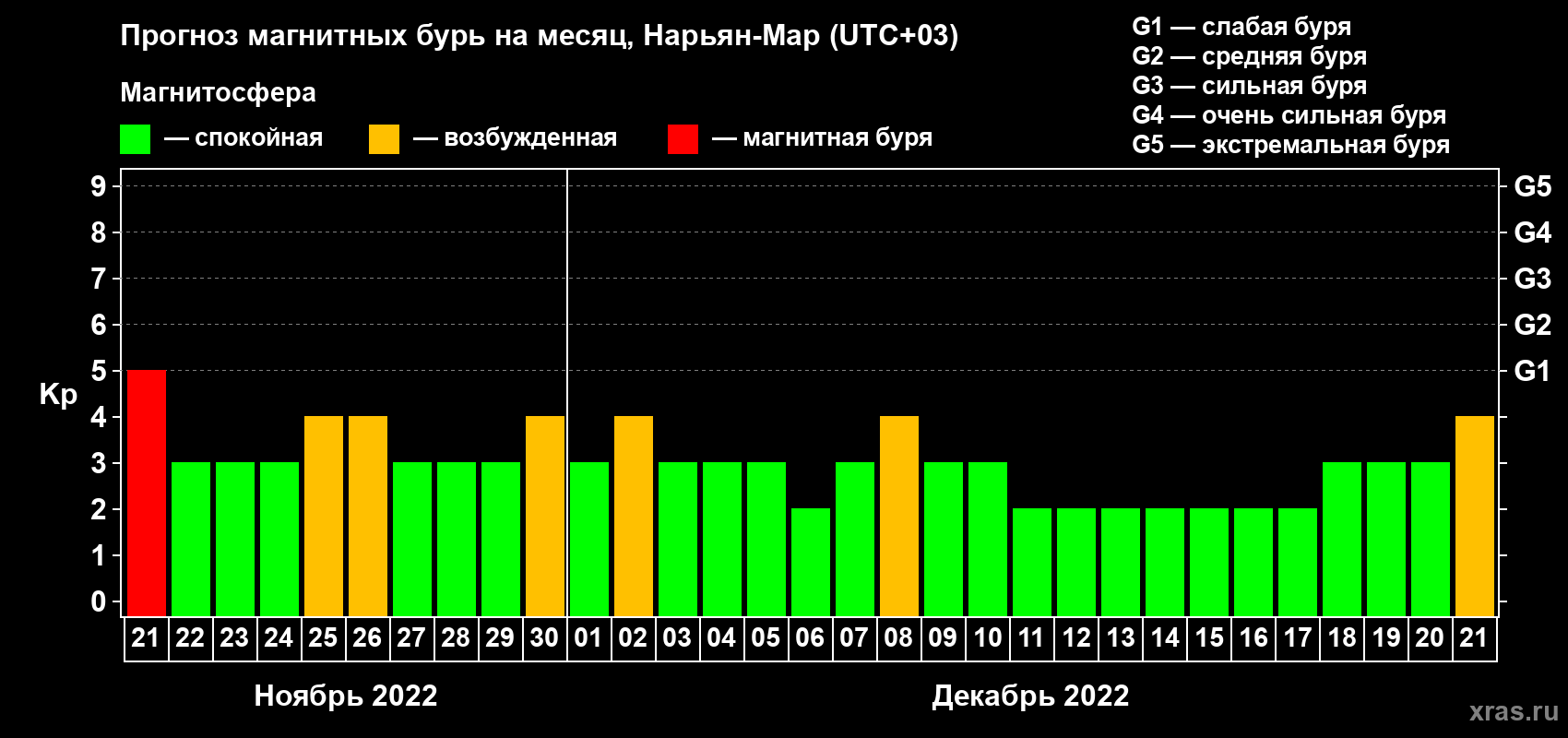 Прогноз максимального суточного геомагнитного индекса Kp на <b>1 месяц</b> (31 день) <b>с 21 ноября по 21 декабря 2022 г</b>
