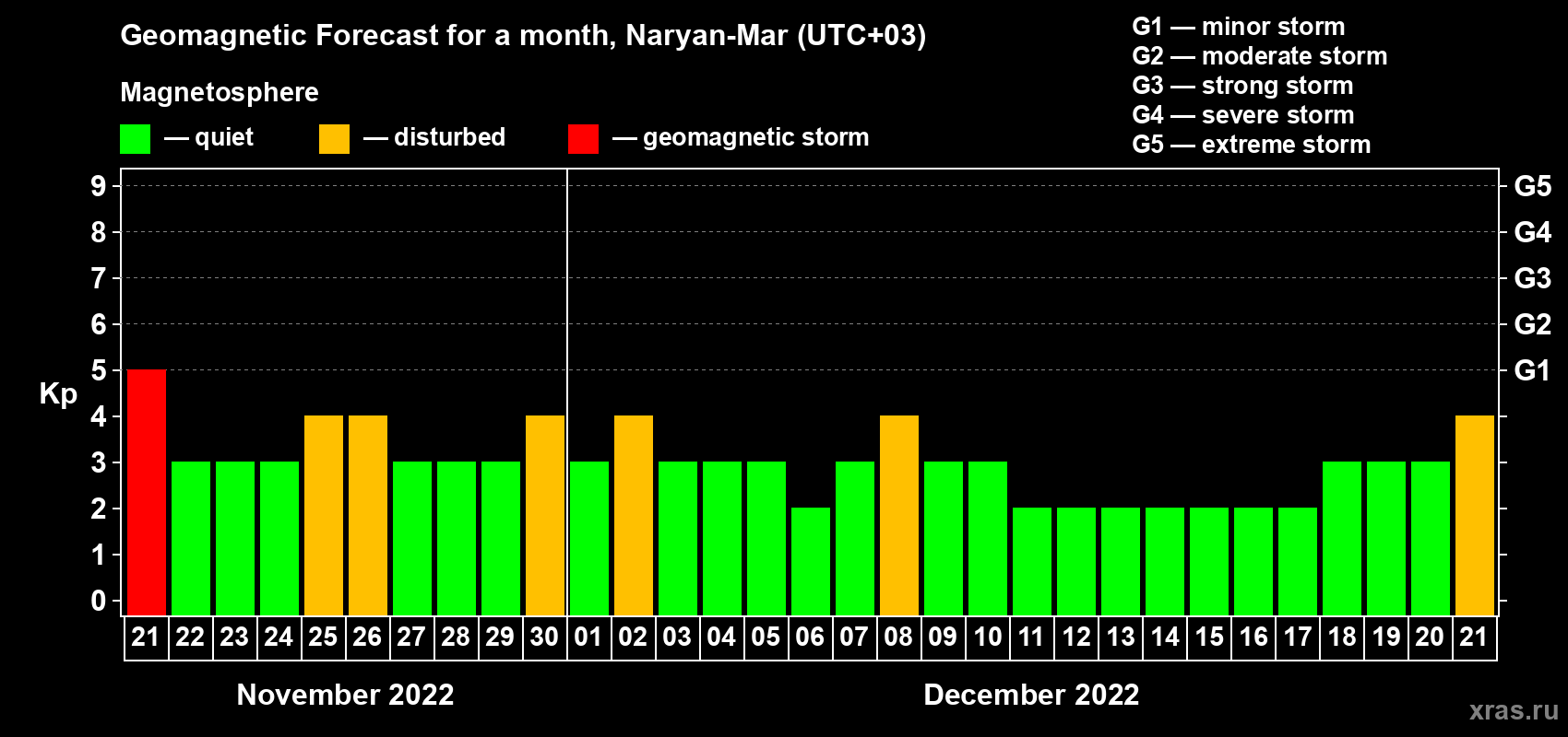 Forecast of the daily maximal value of geomagnetic index Kp for <b>1 month</b> (31 days) <b>from Nov 21, 2022 to Dec 21, 2022</b>