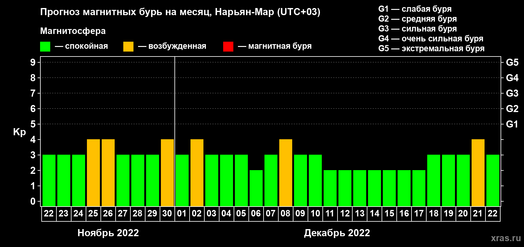 Прогноз максимального суточного геомагнитного индекса Kp на <b>1 месяц</b> (31 день) <b>с 22 ноября по 22 декабря 2022 г</b>