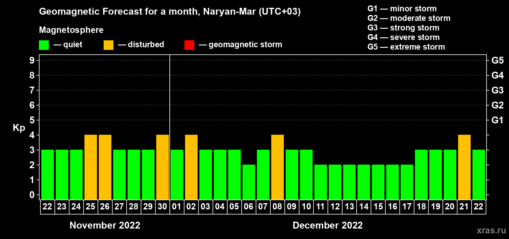 Forecast of the daily maximal value of geomagnetic index Kp for <b>1 month</b> (31 days) <b>from Nov 22, 2022 to Dec 22, 2022</b>