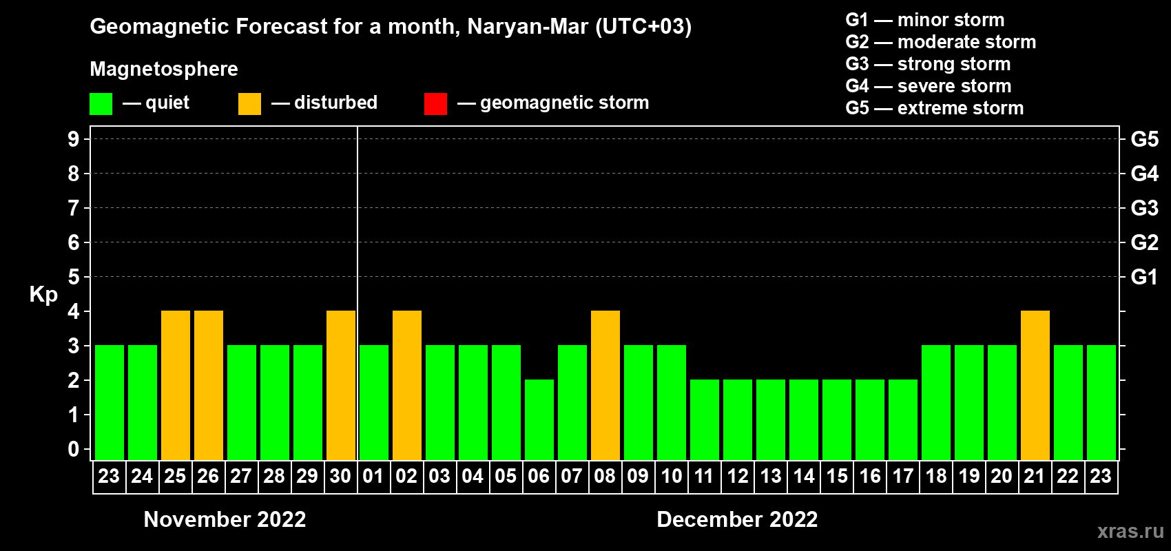 Forecast of the daily maximal value of geomagnetic index Kp for <b>1 month</b> (31 days) <b>from Nov 23, 2022 to Dec 23, 2022</b>