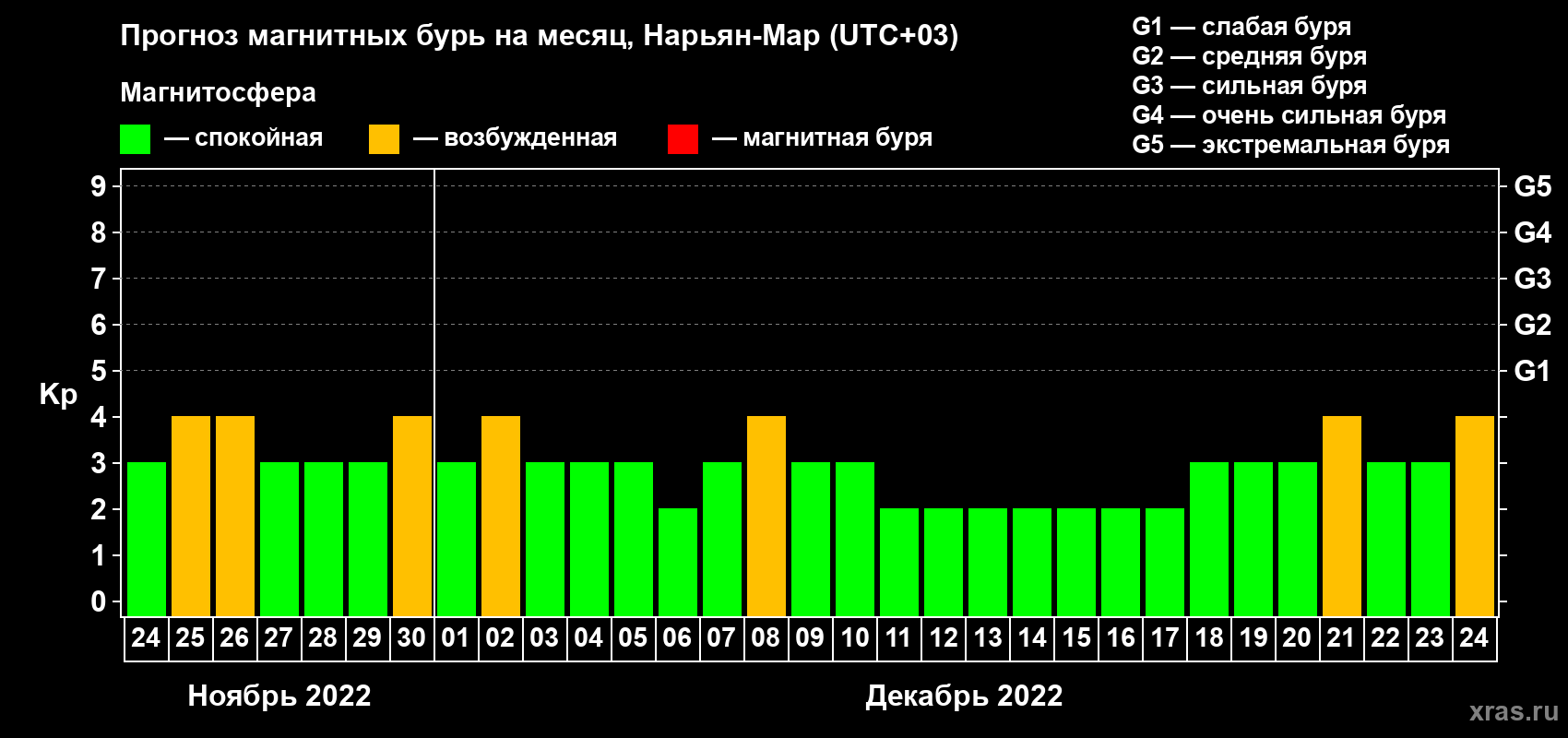 Прогноз максимального суточного геомагнитного индекса Kp на <b>1 месяц</b> (31 день) <b>с 24 ноября по 24 декабря 2022 г</b>