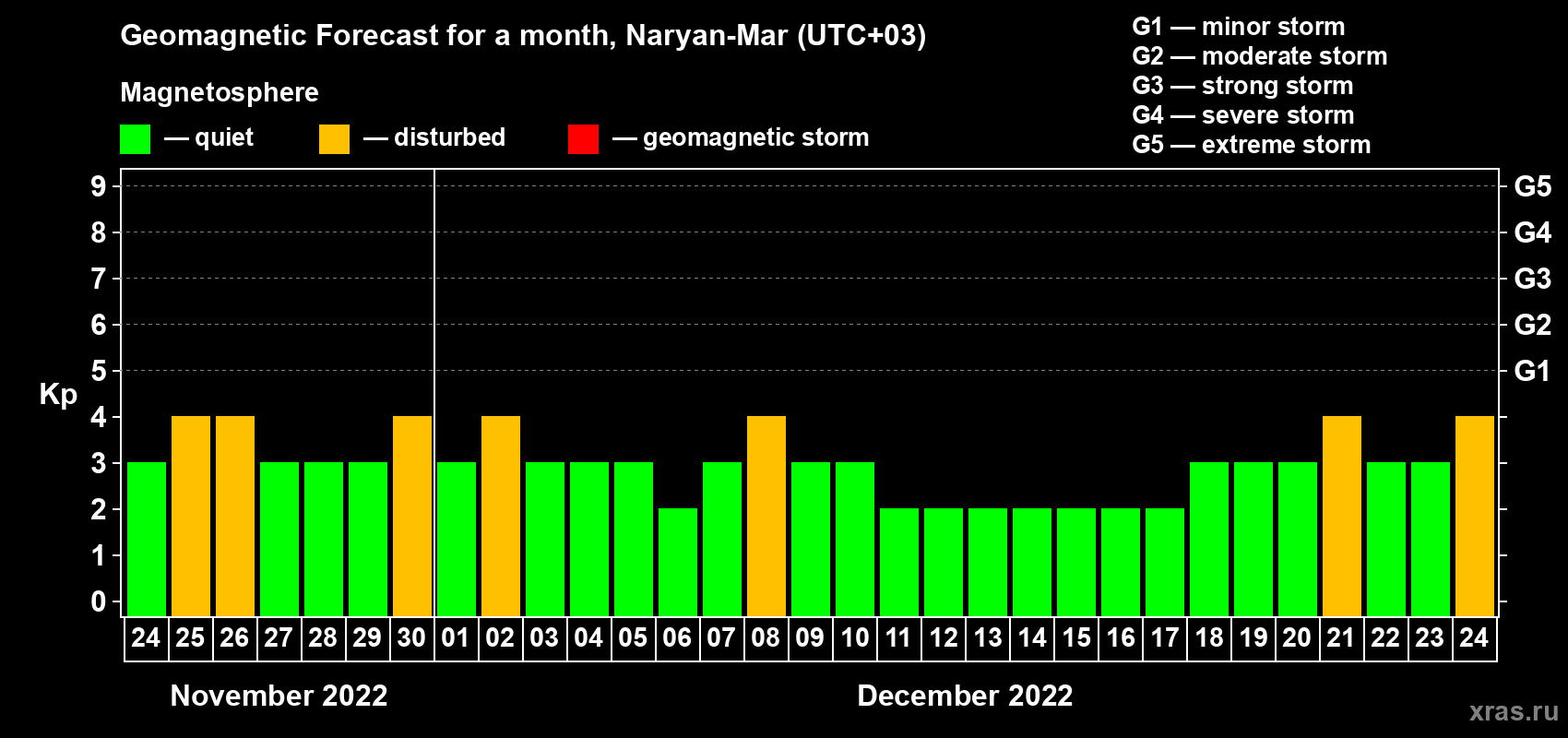 Forecast of the daily maximal value of geomagnetic index Kp for <b>1 month</b> (31 days) <b>from Nov 24, 2022 to Dec 24, 2022</b>