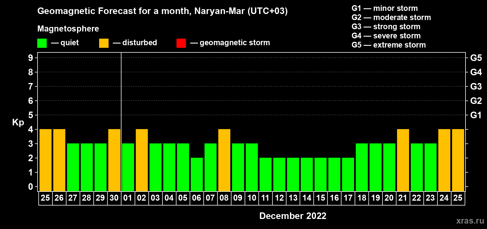 Forecast of the daily maximal value of geomagnetic index Kp for <b>1 month</b> (31 days) <b>from Nov 25, 2022 to Dec 25, 2022</b>