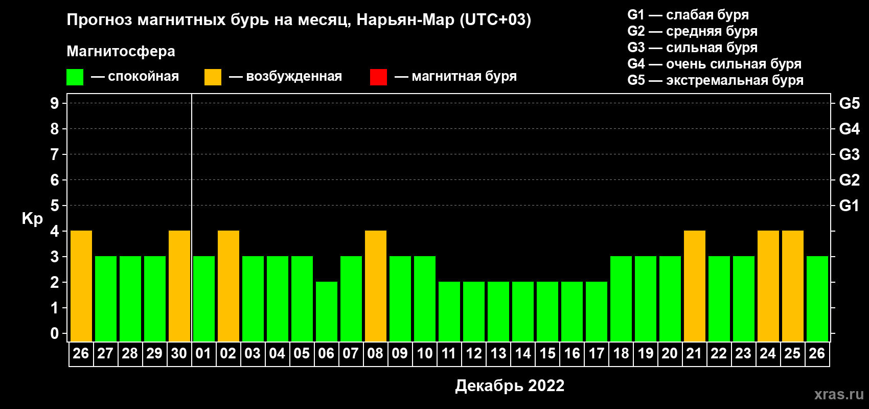 Прогноз максимального суточного геомагнитного индекса Kp на <b>1 месяц</b> (31 день) <b>с 26 ноября по 26 декабря 2022 г</b>