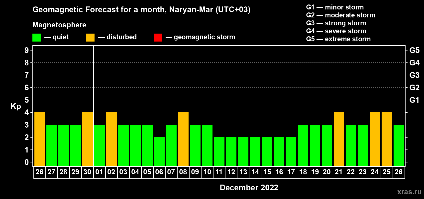Forecast of the daily maximal value of geomagnetic index Kp for <b>1 month</b> (31 days) <b>from Nov 26, 2022 to Dec 26, 2022</b>