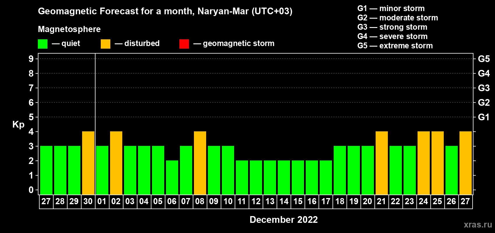 Forecast of the daily maximal value of geomagnetic index Kp for <b>1 month</b> (31 days) <b>from Nov 27, 2022 to Dec 27, 2022</b>