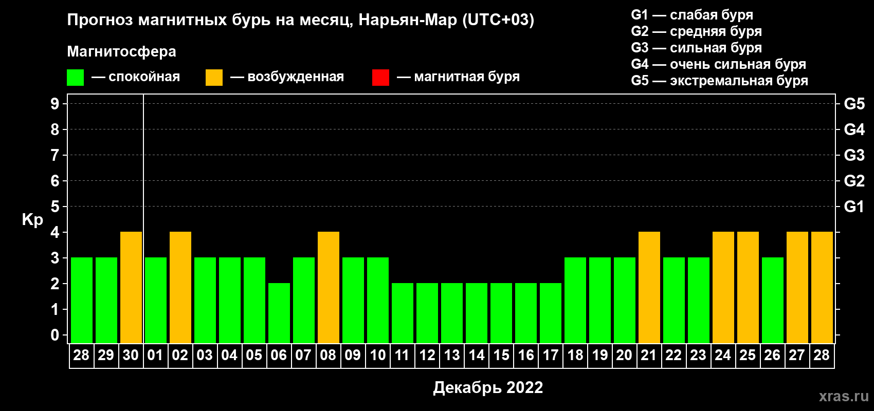 Прогноз максимального суточного геомагнитного индекса Kp на <b>1 месяц</b> (31 день) <b>с 28 ноября по 28 декабря 2022 г</b>