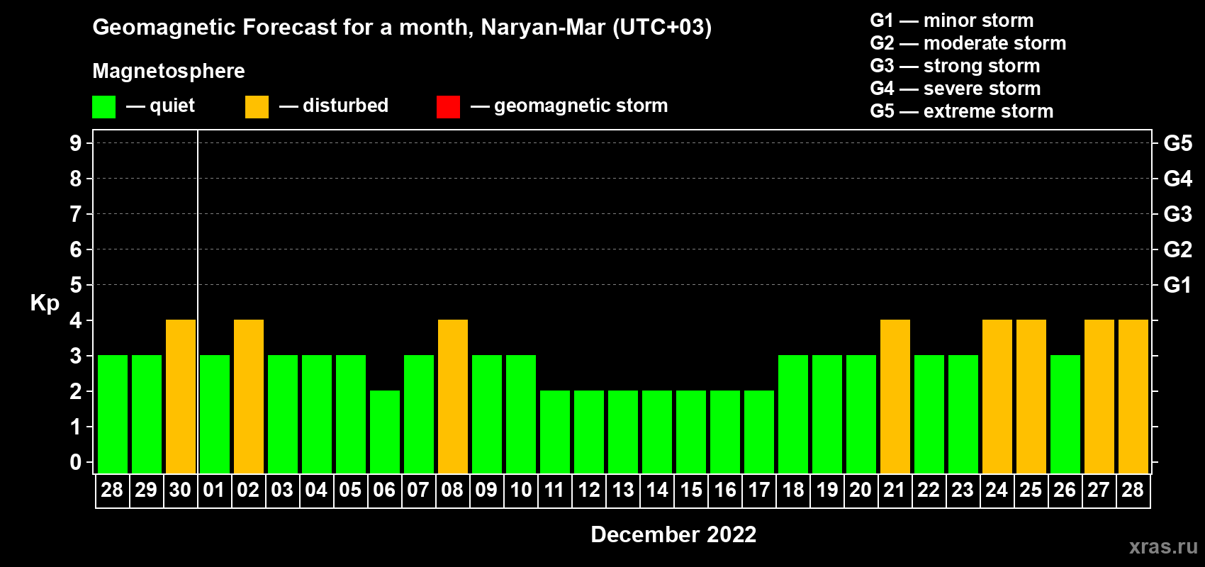 Forecast of the daily maximal value of geomagnetic index Kp for <b>1 month</b> (31 days) <b>from Nov 28, 2022 to Dec 28, 2022</b>