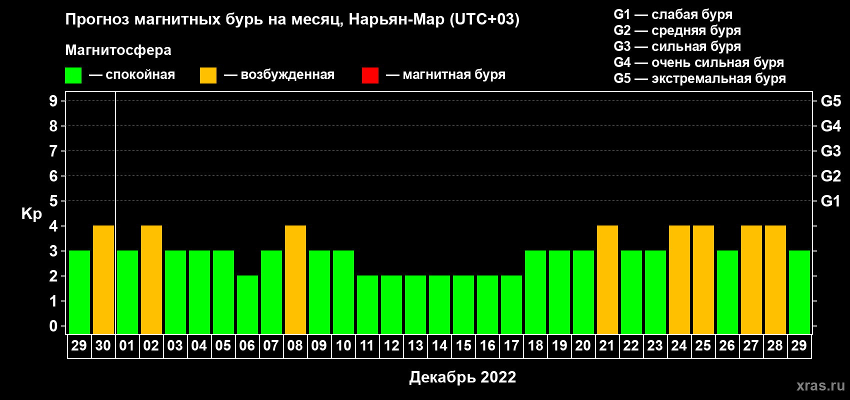 Прогноз максимального суточного геомагнитного индекса Kp на <b>1 месяц</b> (31 день) <b>с 29 ноября по 29 декабря 2022 г</b>