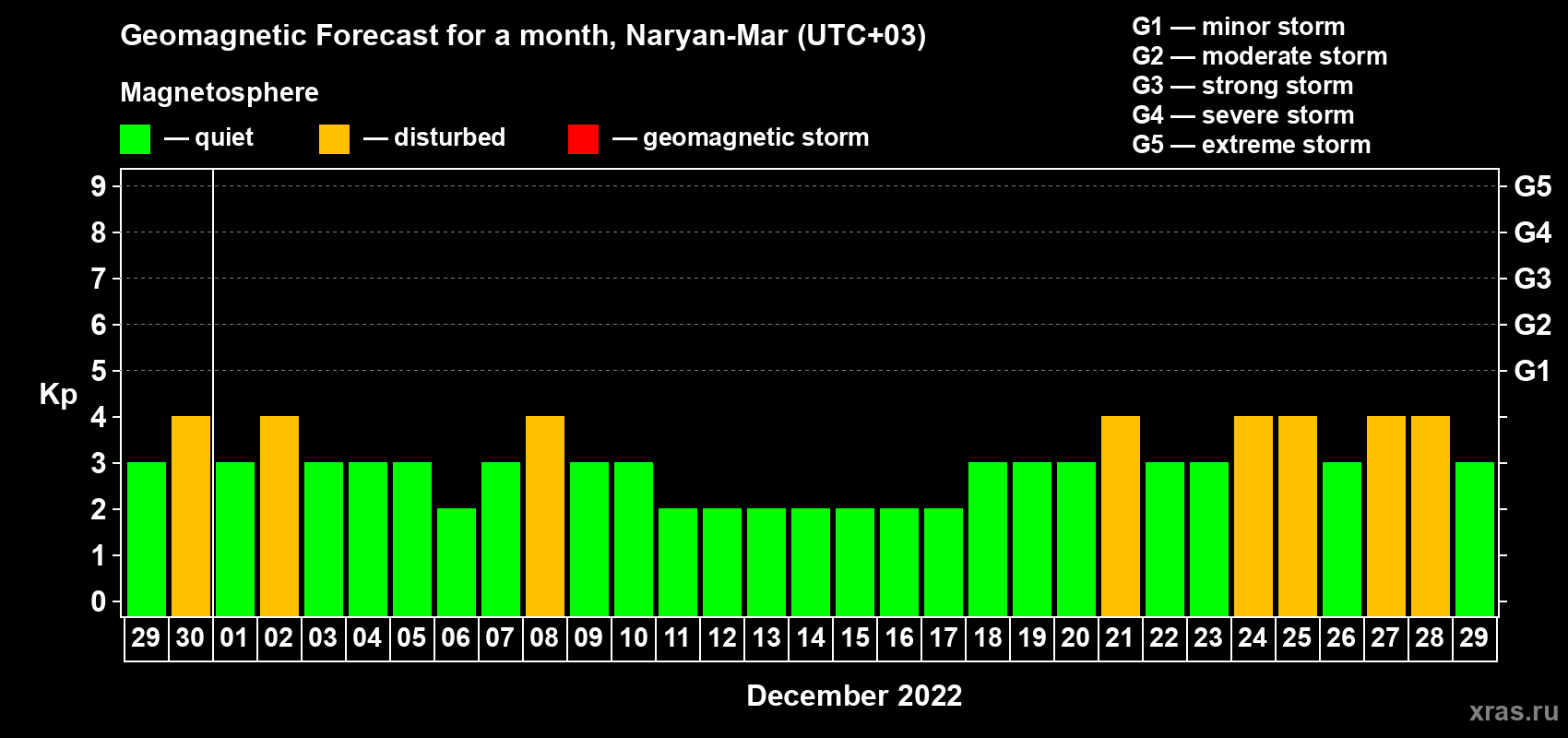 Forecast of the daily maximal value of geomagnetic index Kp for <b>1 month</b> (31 days) <b>from Nov 29, 2022 to Dec 29, 2022</b>