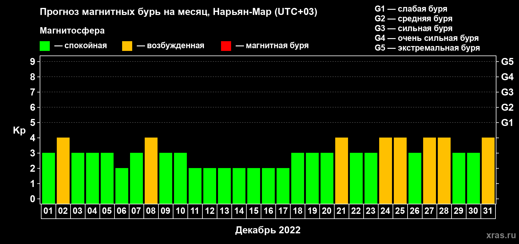 Прогноз максимального суточного геомагнитного индекса Kp на <b>1 месяц</b> (31 день) <b>с 01 декабря по 31 декабря 2022 г</b>