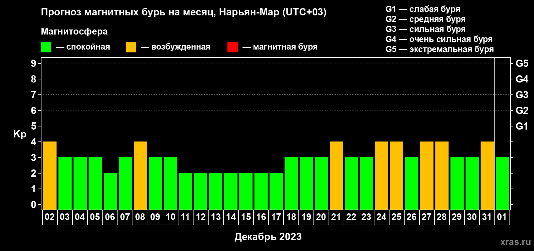 Прогноз максимального суточного геомагнитного индекса Kp на <b>1 месяц</b> (31 день) <b>с 02 декабря 2022 г по 01 января 2023 г</b>
