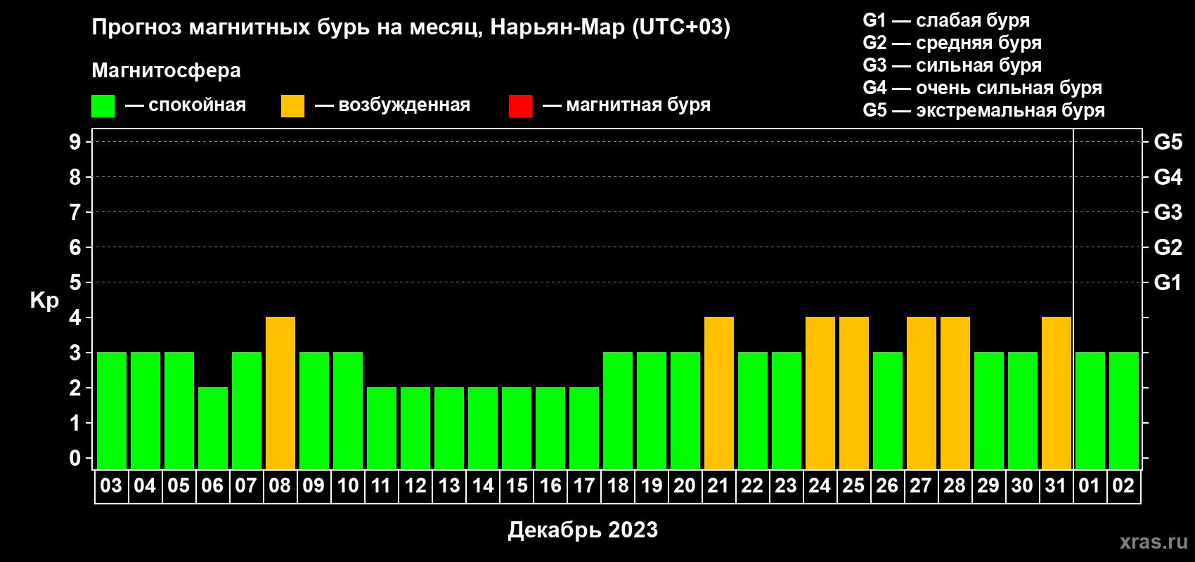 Прогноз максимального суточного геомагнитного индекса Kp на <b>1 месяц</b> (31 день) <b>с 03 декабря 2022 г по 02 января 2023 г</b>