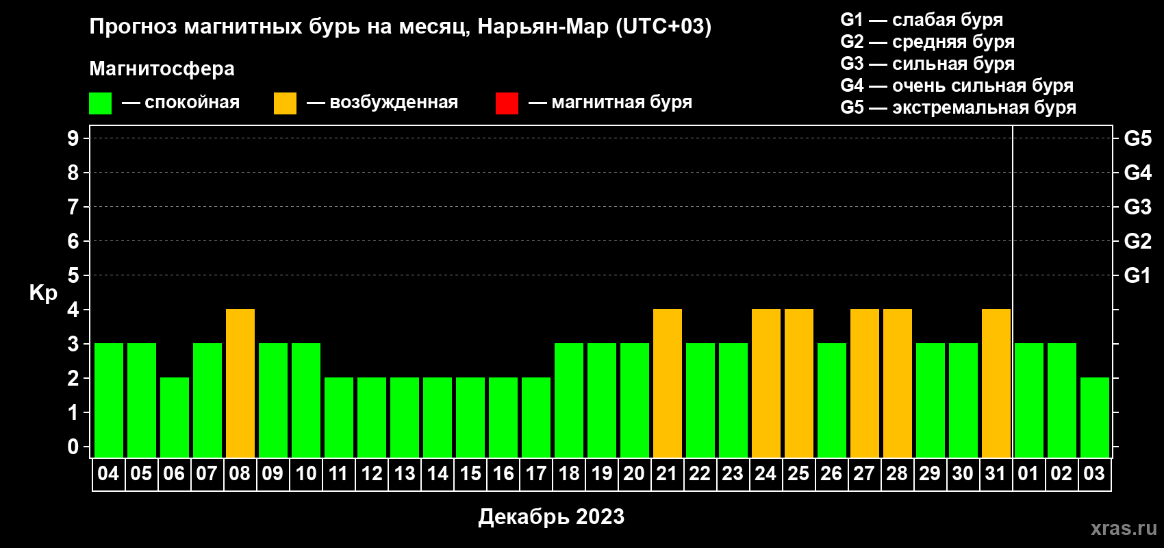 Прогноз максимального суточного геомагнитного индекса Kp на <b>1 месяц</b> (31 день) <b>с 04 декабря 2022 г по 03 января 2023 г</b>