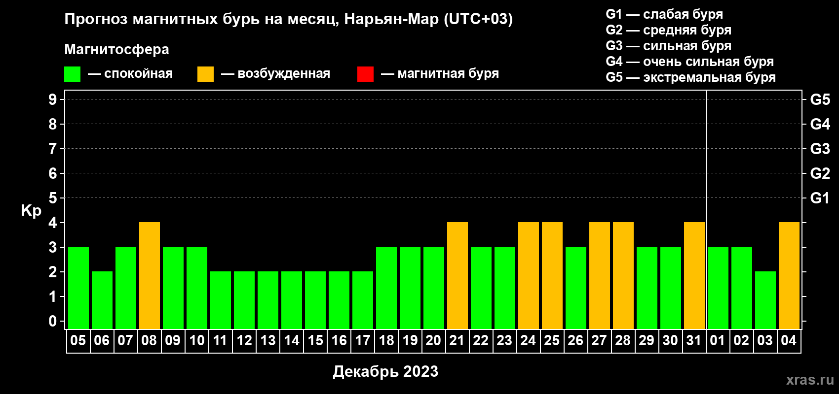 Прогноз максимального суточного геомагнитного индекса Kp на <b>1 месяц</b> (31 день) <b>с 05 декабря 2022 г по 04 января 2023 г</b>