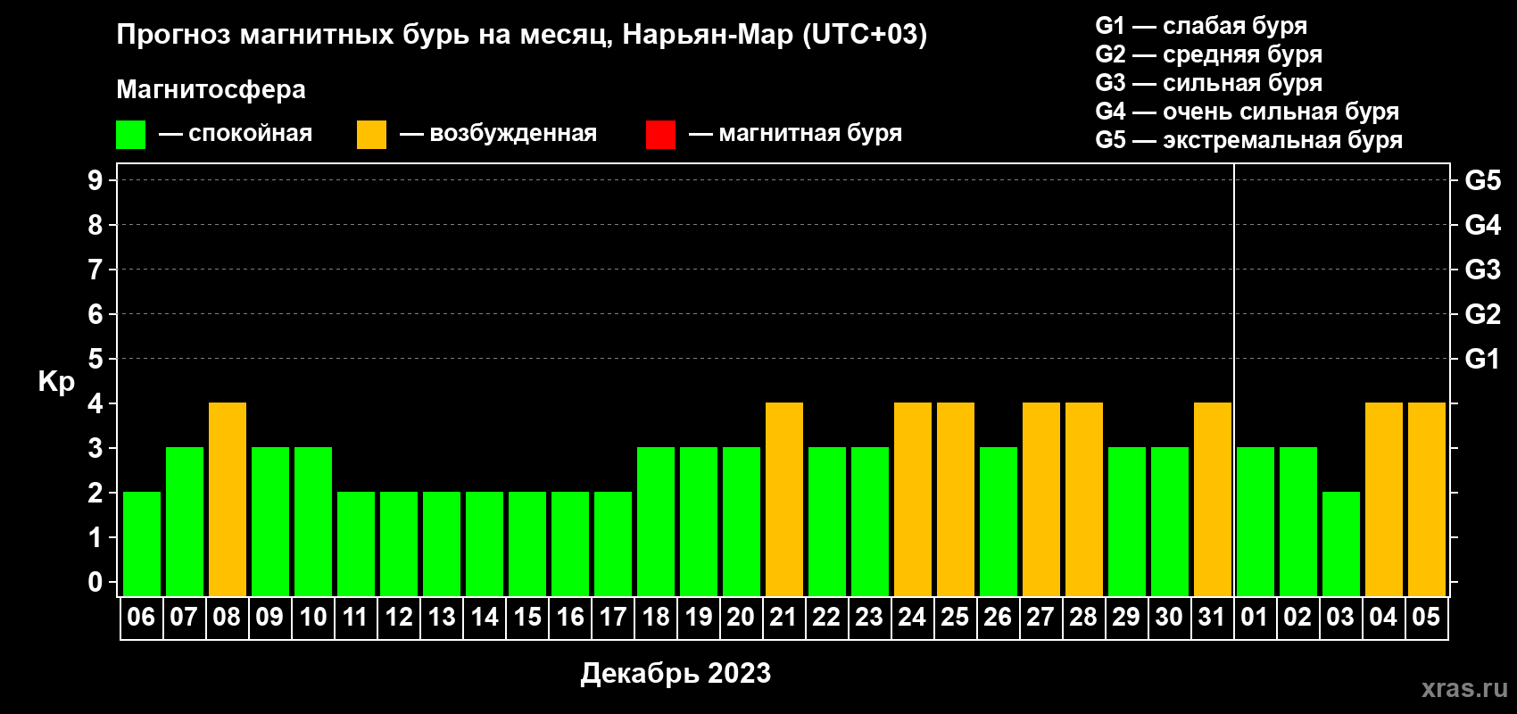 Прогноз максимального суточного геомагнитного индекса Kp на <b>1 месяц</b> (31 день) <b>с 06 декабря 2022 г по 05 января 2023 г</b>