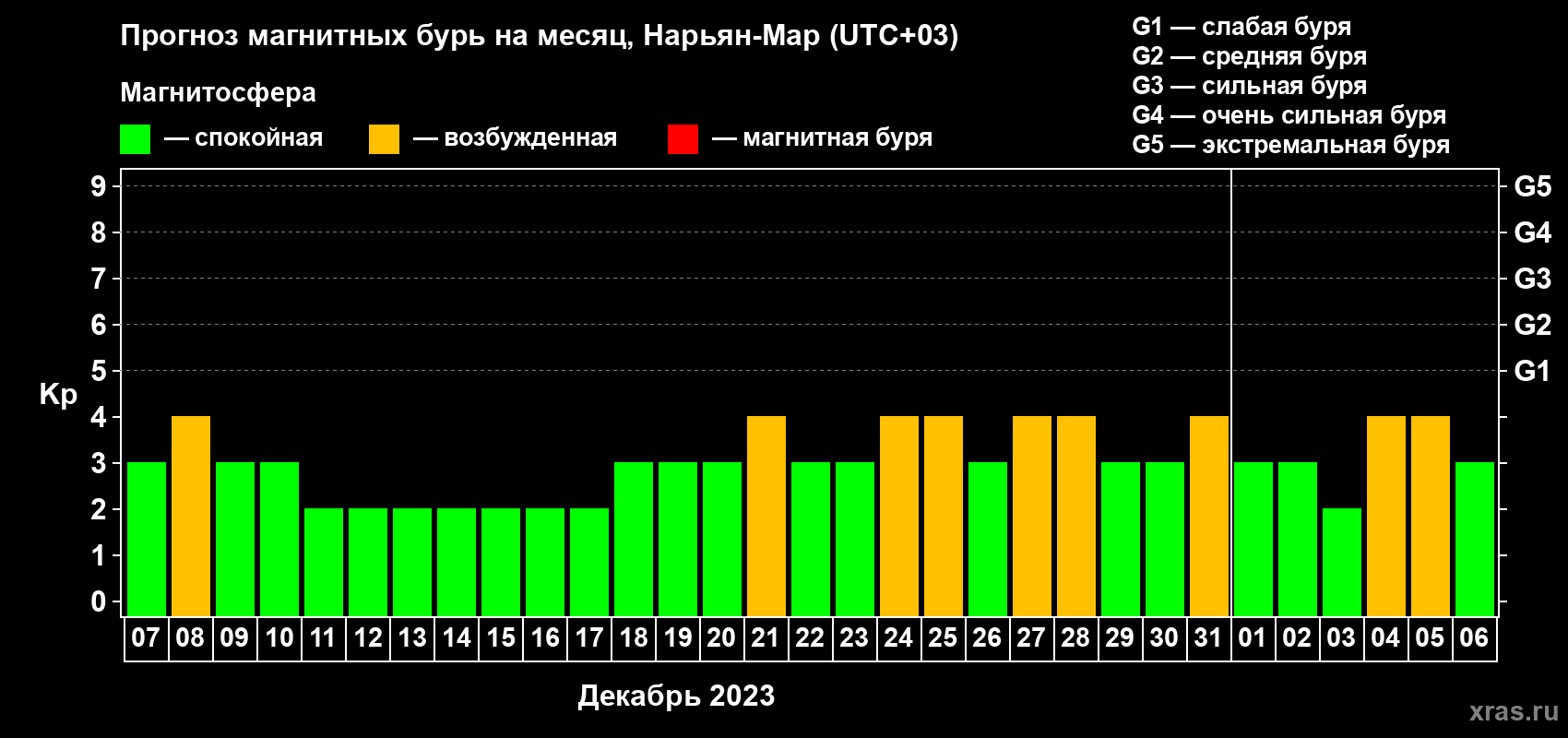 Прогноз максимального суточного геомагнитного индекса Kp на <b>1 месяц</b> (31 день) <b>с 07 декабря 2022 г по 06 января 2023 г</b>