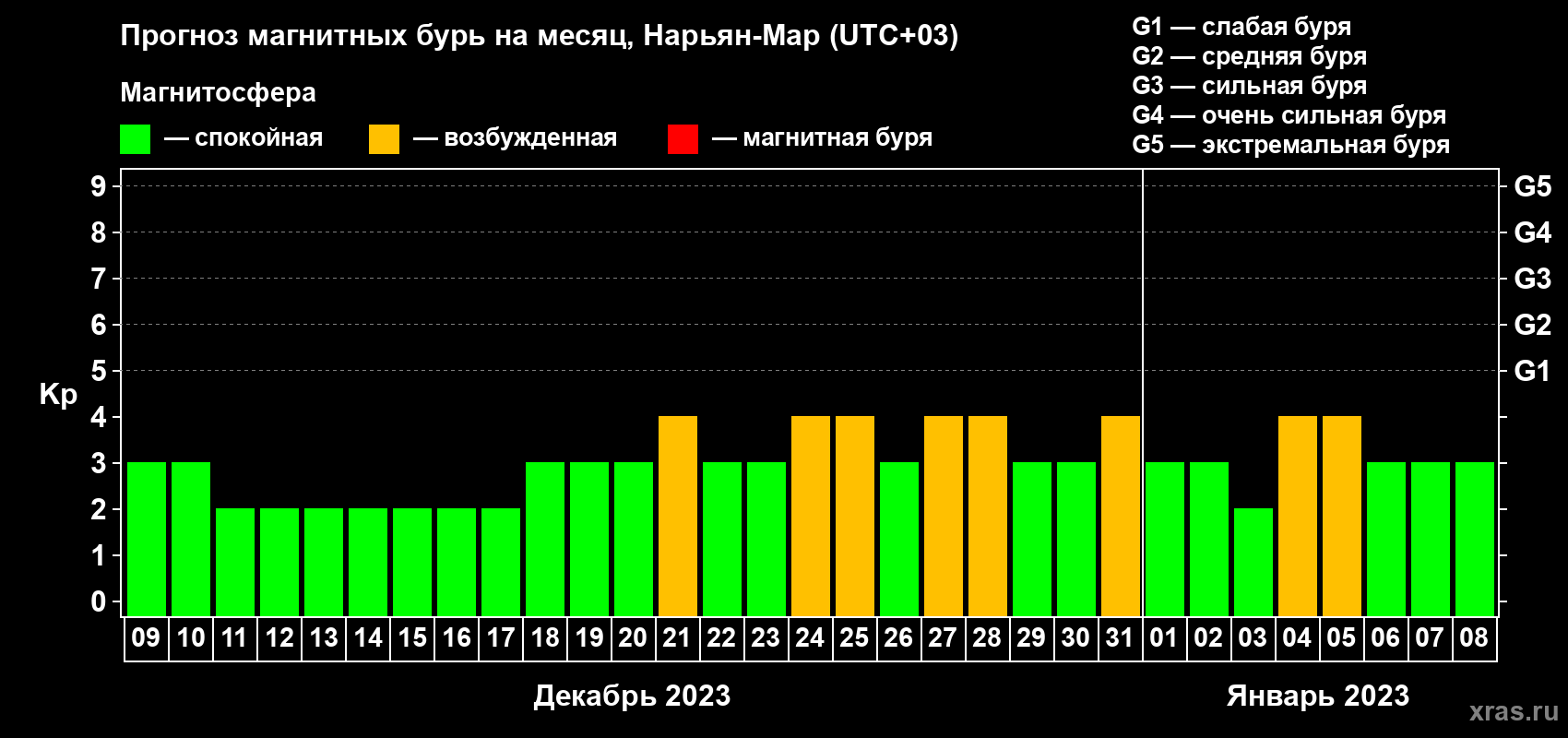 Прогноз максимального суточного геомагнитного индекса Kp на <b>1 месяц</b> (31 день) <b>с 09 декабря 2022 г по 08 января 2023 г</b>