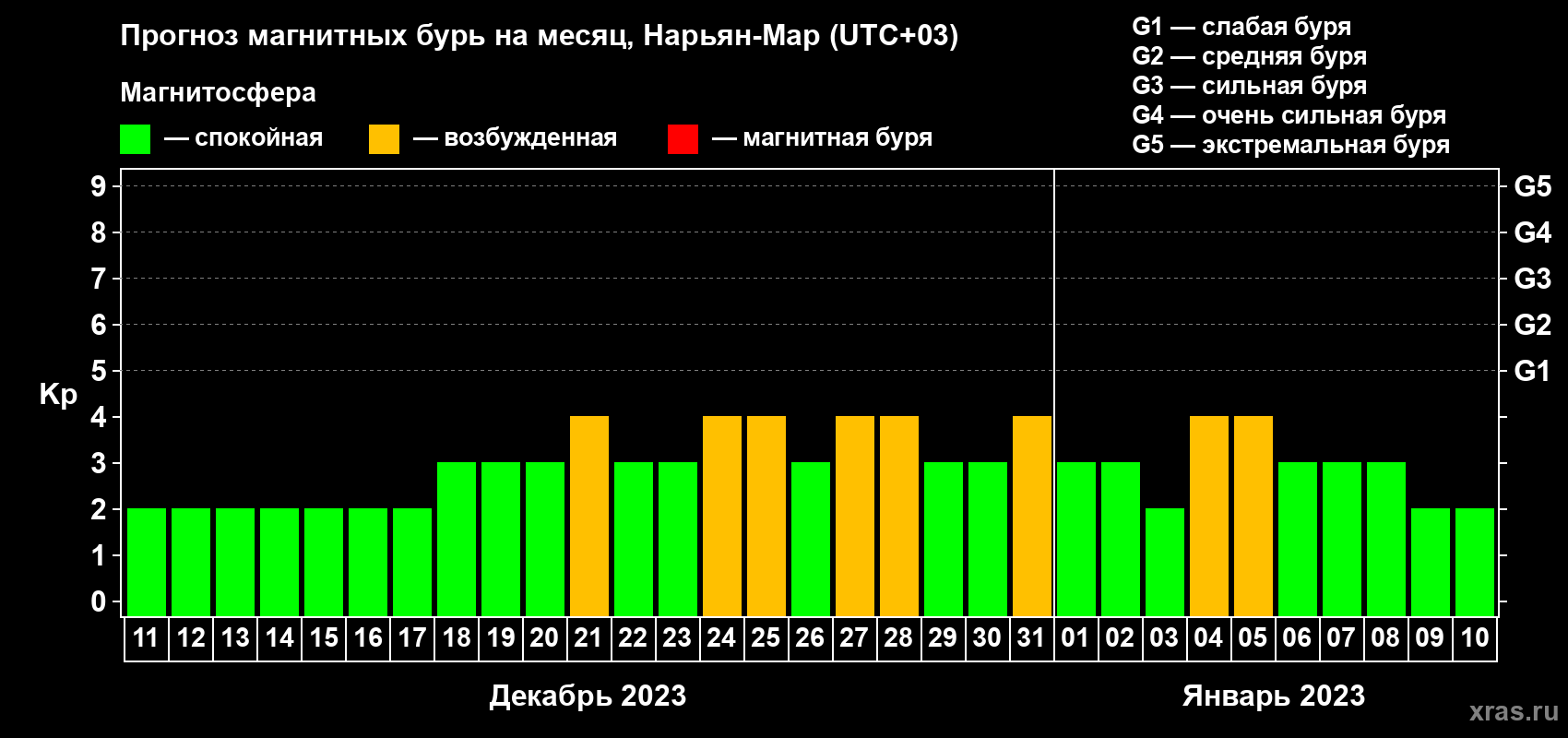 Прогноз максимального суточного геомагнитного индекса Kp на <b>1 месяц</b> (31 день) <b>с 11 декабря 2022 г по 10 января 2023 г</b>